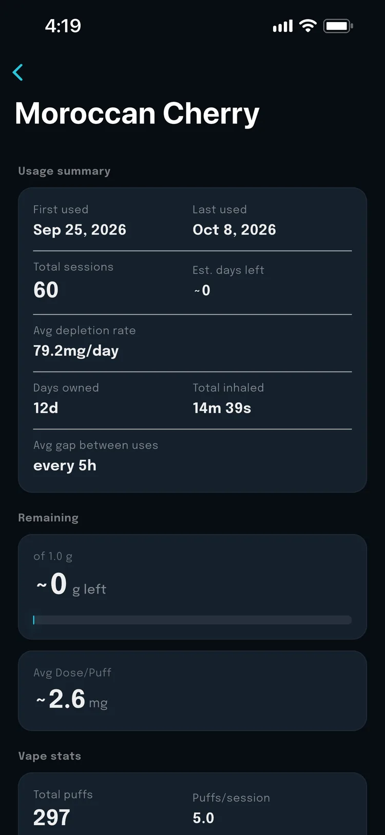 Usage summary for one cart: 60 sessions over 12 days, 79.2 milligrams a day, a gap of about five hours between uses, almost nothing left of the original gram, and roughly 2.6 milligrams per puff across 297 puffs.